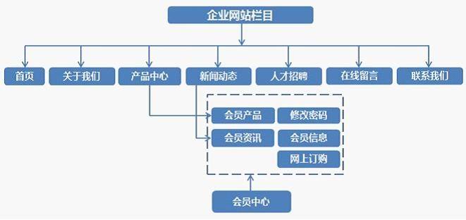 小型企業網站建設更應該注意的幾個事項